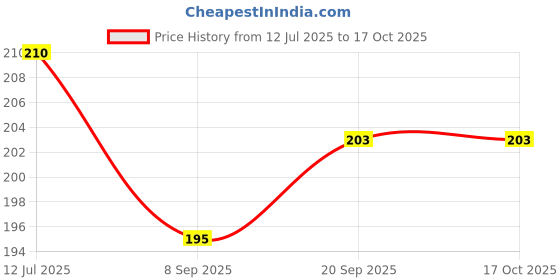 flipkart.com pvtcase Pouch for Redmi Note 13 Pro 5G pvtcase Price History Graph from 12 Jul 2025 to 17 Oct 2025