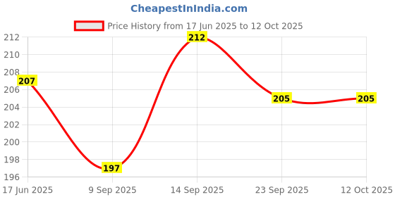 flipkart.com pvtcase Pouch for REDMI Note 14 Pro 5G, REDMI Note 14 Pro pvtcase Price History Graph from 17 Jun 2025 to 12 Oct 2025