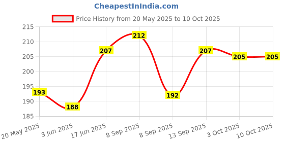 flipkart.com pvtcase Pouch for Redmi Note 14 Pro Plus pvtcase Price History Graph from 20 May 2025 to 9 Oct 2025