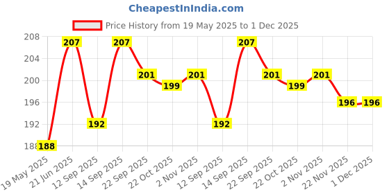 flipkart.com pvtcase Pouch for SAMSUNG Galaxy A16 5G, SAMSUNG A16 5G pvtcase Price History Graph from 19 May 2025 to 30 Nov 2025