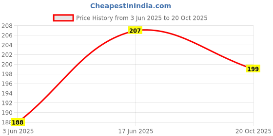 flipkart.com pvtcase Pouch for SAMSUNG Galaxy F14 5G pvtcase Price History Graph from 3 Jun 2025 to 20 Oct 2025