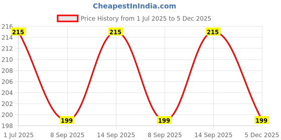 flipkart.com pvtcase Pouch for Samsung Galaxy M14 5G,Candy pvtcase Price History Graph from 1 Jul 2025 to 5 Dec 2025