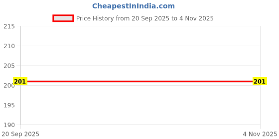 flipkart.com pvtcase Pouch for Samsung Galaxy S25 Ultra pvtcase Price History Graph from 20 Sep 2025 to 3 Nov 2025