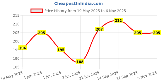 flipkart.com pvtcase Pouch for Vivo T2 Pro 5G / iQOO Z7 Pro 5G pvtcase Price History Graph from 19 May 2025 to 5 Nov 2025