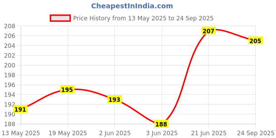 flipkart.com pvtcase Pouch for Vivo T2X 5G, Vivo T2X pvtcase Price History Graph from 13 May 2025 to 24 Sep 2025