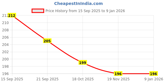 flipkart.com pvtcase Pouch for Vivo V30 5G, Vivo V30 Pro 5G pvtcase Price History Graph from 15 Sep 2025 to 6 Jan 2026