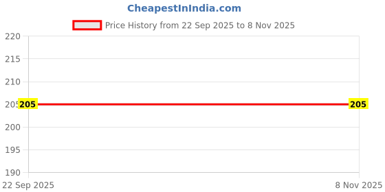 flipkart.com pvtcase Pouch for Vivo V40e 5G,iQ00 Z9s 5G pvtcase Price History Graph from 22 Sep 2025 to 8 Nov 2025