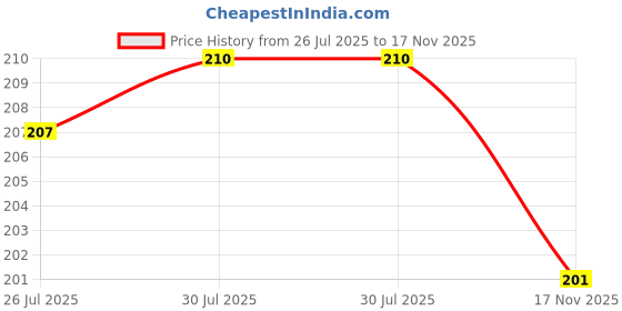 flipkart.com pvtcase Pouch for Vivo X100 Pro 5G pvtcase Price History Graph from 26 Jul 2025 to 17 Nov 2025