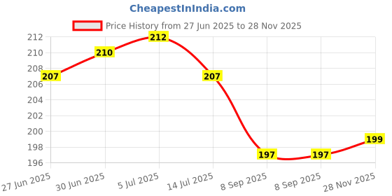 flipkart.com pvtcase Pouch for Xiaomi Redmi Note 14 Pro 5G, Xiaomi Redmi Note 14 Pro 5G, Xiaomi Redmi Note 14 Pro 5G pvtcase Price History Graph from 27 Jun 2025 to 28 Nov 2025