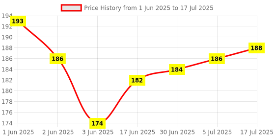 flipkart.com PvTraders shortcut keyboard mat shortcut keyboard mat Keyboard Skin Price History Graph from 1 Jun 2025 to 5 Jul 2025