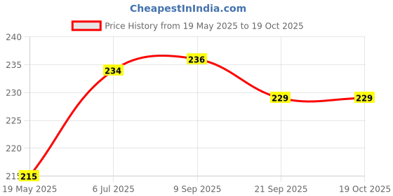 flipkart.com pvx1 1 steel donga stand Mirorr Trivet pvx1 Price History Graph from 19 May 2025 to 18 Oct 2025