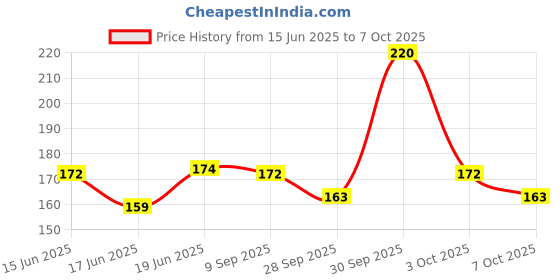 flipkart.com pvx1 chuha pakadne ka pinjra, chuha fasane wala,chuha dani,chuha fasane wala pinjra, Live Trap pvx1 Price History Graph from 15 Jun 2025 to 7 Oct 2025
