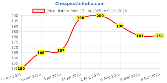 flipkart.com pvx1 chuha pakadne ka pinjra,chuha dani,chuha fasane wala pinjra, chuha trap Live Trap pvx1 Price History Graph from 17 Jun 2025 to 9 Oct 2025