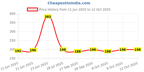 flipkart.com pvx1 Mouse ! Rodent Iron Cage Live Trap pvx1 Price History Graph from 11 Jun 2025 to 11 Oct 2025