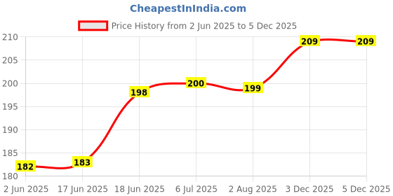flipkart.com pvx1 Rat Trap Cage, Rodent Control, Pinjra for Rat, Mouse Live Trap pvx1 Price History Graph from 2 Jun 2025 to 3 Dec 2025