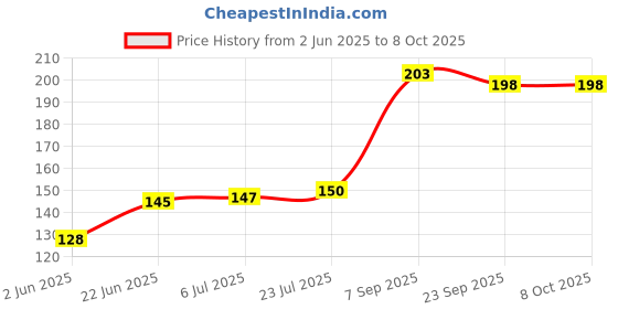 flipkart.com pvx1 STL12STNDOG YES Trivet pvx1 Price History Graph from 2 Jun 2025 to 8 Oct 2025
