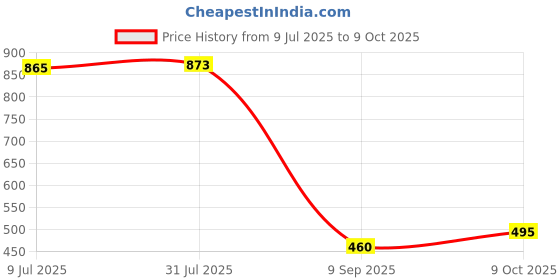 flipkart.com pw Curious Jr. Electricity & Magnetism Science Projects Kit pw Price History Graph from 9 Jul 2025 to 9 Oct 2025