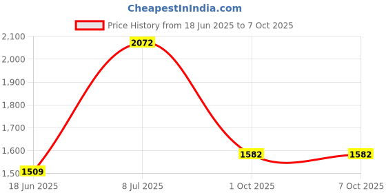 flipkart.com pw Curious Jr. Science Experiment Kit For Class 10th pw Price History Graph from 18 Jun 2025 to 5 Oct 2025