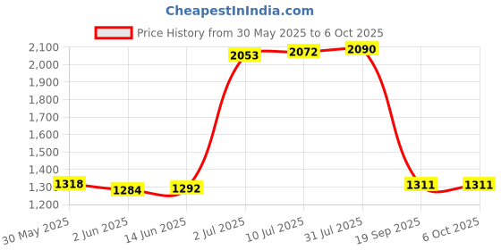 flipkart.com pw Curious Jr. Science Experiment Kit For Class 9th pw Price History Graph from 30 May 2025 to 5 Oct 2025