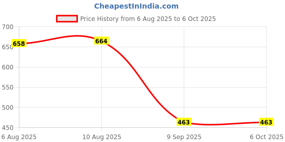 flipkart.com pw Curious Jr. Tumbling Tower | Strategic Block Stacking Game for Kids 6+ Years pw Price History Graph from 6 Aug 2025 to 6 Oct 2025