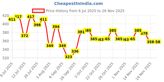 flipkart.com planet waves PW-LMN Music Instrument Polish planet waves Price History Graph from 6 Jul 2025 to 24 Nov 2025
