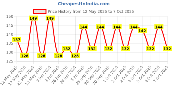 flipkart.com pw pencilwala 10 ml Manual Ice Cream Maker pw pencilwala Price History Graph from 12 May 2025 to 7 Oct 2025