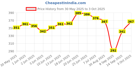 flipkart.com pw pencilwala 14 Digit Big Size CT-9914N Calculator with powered Battery FinancialCalculator pw pencilwala Price History Graph from 30 May 2025 to 3 Oct 2025