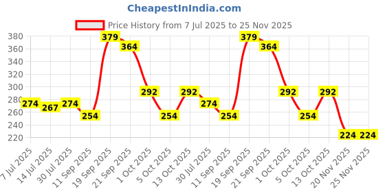 flipkart.com pw pencilwala 3D Embossed Captain America | I Can do This All Day ! | Jumbo HardTop Zipper | Ideal For Accessories, Stationaries, Art EVA Pencil Box pw pencilwala Price History Graph from 7 Jul 2025 to 24 Nov 2025