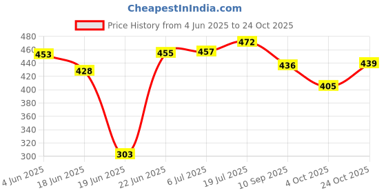 flipkart.com pw pencilwala 5 L Plastic Table Top Manual Water Dispenser pw pencilwala Price History Graph from 4 Jun 2025 to 24 Oct 2025