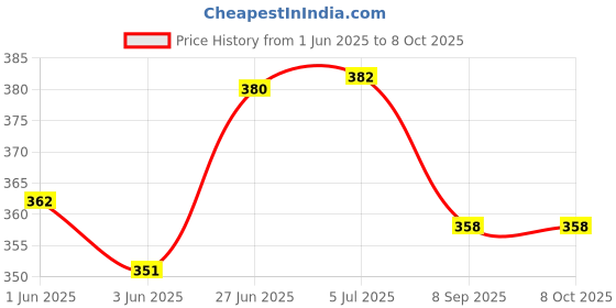 flipkart.com pw pencilwala 8800GC BIG SIZE CRYSTAL BUTTON CALCULATOR WITH SOFT BUTTON BasicCalculator pw pencilwala Price History Graph from 1 Jun 2025 to 7 Oct 2025