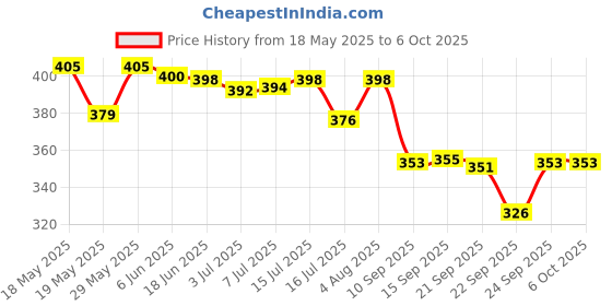 flipkart.com pw pencilwala 9300GC-G SMART CALCULATOR WITH BIG SCREEN BIG GLASS BUTTON BasicCalculator pw pencilwala Price History Graph from 18 May 2025 to 6 Oct 2025