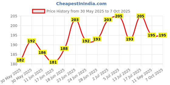 flipkart.com pw pencilwala Amigo WT-513 SOFT BUTTON Large LED Display 112 steps BasicCalculator pw pencilwala Price History Graph from 30 May 2025 to 7 Oct 2025