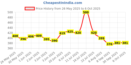 flipkart.com pw pencilwala Big Size Orbit-Ot714D Soft Key BasicCalculator pw pencilwala Price History Graph from 26 May 2025 to 5 Oct 2025
