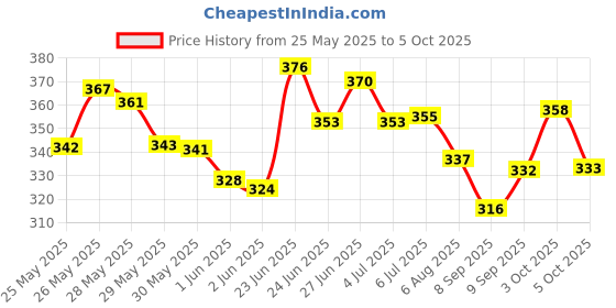 flipkart.com pw pencilwala CITLLZEN CT-8800 GC Check & Correct Basic & Financial 12 Digit 2 Way Power FinancialCalculator pw pencilwala Price History Graph from 25 May 2025 to 5 Oct 2025