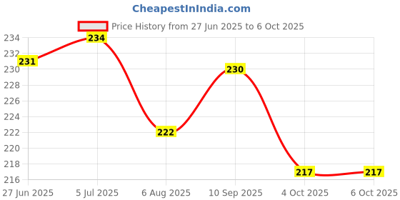 flipkart.com pw pencilwala CLTZEN CT-612 SOFT BUTTON SMART CALCULATOR BasicCalculator pw pencilwala Price History Graph from 27 Jun 2025 to 6 Oct 2025