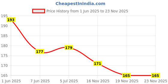 flipkart.com pw pencilwala Crazy Drinking Straw pw pencilwala Price History Graph from 1 Jun 2025 to 23 Nov 2025