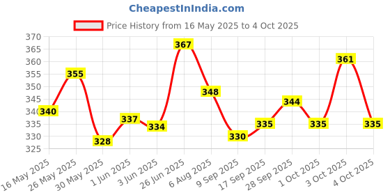 flipkart.com pw pencilwala CT-2000 Double Dual Display Desktop Solar & Battery Power Soft Keys FinancialCalculator pw pencilwala Price History Graph from 16 May 2025 to 4 Oct 2025