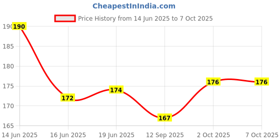 flipkart.com pw pencilwala CT-512 BASIC SMART CALCULATOR SOFT BUTTON BasicCalculator pw pencilwala Price History Graph from 14 Jun 2025 to 7 Oct 2025