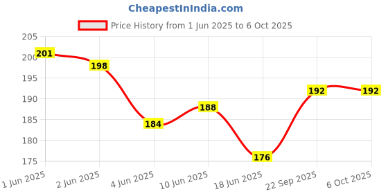 flipkart.com pw pencilwala CT-512GB SMART BLACK SOFT CRYSTAL BUTTON CALCULATOR Basic Calculator pw pencilwala Price History Graph from 1 Jun 2025 to 6 Oct 2025