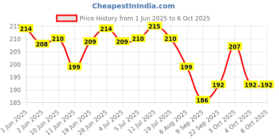 flipkart.com pw pencilwala CT 512GC Smart Calculator With soft Keys BasicCalculator pw pencilwala Price History Graph from 1 Jun 2025 to 6 Oct 2025