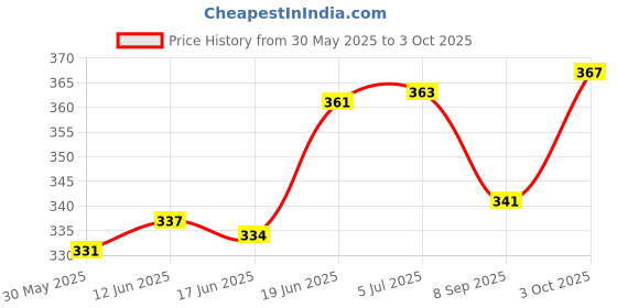 flipkart.com pw pencilwala CT-912 SMART BUTTON CALCULATOR WITH LARGE DISPLAY BasicCalculator pw pencilwala Price History Graph from 30 May 2025 to 3 Oct 2025