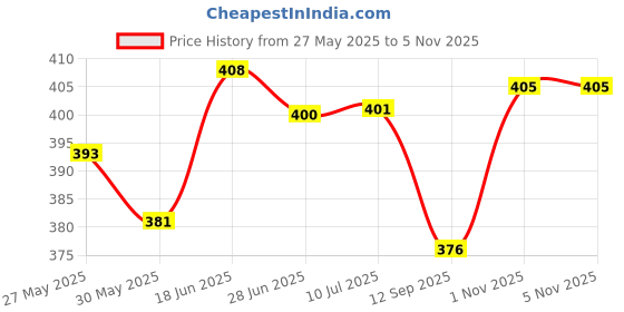flipkart.com pw pencilwala CT-912GC CRYSTAL BUTTON BIG SIZE FinancialCalculator pw pencilwala Price History Graph from 27 May 2025 to 4 Nov 2025
