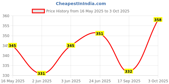 flipkart.com pw pencilwala CT-912ND Basic Smart Button FinancialCalculator pw pencilwala Price History Graph from 16 May 2025 to 3 Oct 2025