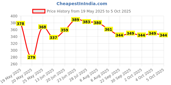 flipkart.com pw pencilwala CT-9300GW LARGE DISPLAY GLASS BUTTON BasicCalculator pw pencilwala Price History Graph from 19 May 2025 to 5 Oct 2025