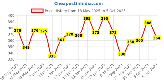 flipkart.com pw pencilwala CT 990GC finannical calculator with glass button FinancialCalculator pw pencilwala Price History Graph from 18 May 2025 to 5 Oct 2025
