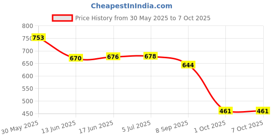flipkart.com pw pencilwala DOUBLE DISPLAY HIGH QUALITY HD DISPLAY SOFT TOUCH MULTI-PURPOSED USED DAILY OFFICE USE BUSINESS SHOP ADVANCED BasicCalculator pw pencilwala Price History Graph from 30 May 2025 to 6 Oct 2025