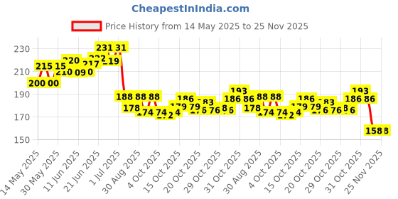 flipkart.com pw pencilwala GST EDITION SUPER ELECTRONIC DUAL POWER CT-556N TAX CALCULATOR FinancialCalculator pw pencilwala Price History Graph from 14 May 2025 to 25 Nov 2025