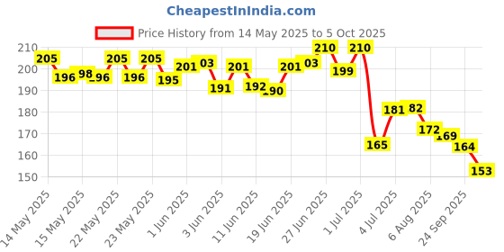 flipkart.com pw pencilwala MI-556N BasicCalculator pw pencilwala Price History Graph from 14 May 2025 to 5 Oct 2025