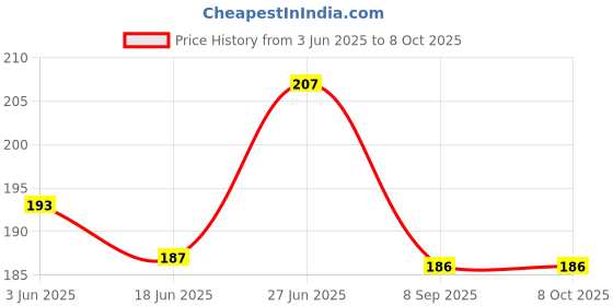 flipkart.com pw pencilwala mi 847 auto power off 120 steps check correct calculator office shops FinancialCalculator pw pencilwala Price History Graph from 3 Jun 2025 to 8 Oct 2025