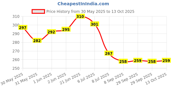 flipkart.com pw pencilwala New Iron Alpha Rising Star 67 mm Padlock Lock pw pencilwala Price History Graph from 30 May 2025 to 13 Oct 2025